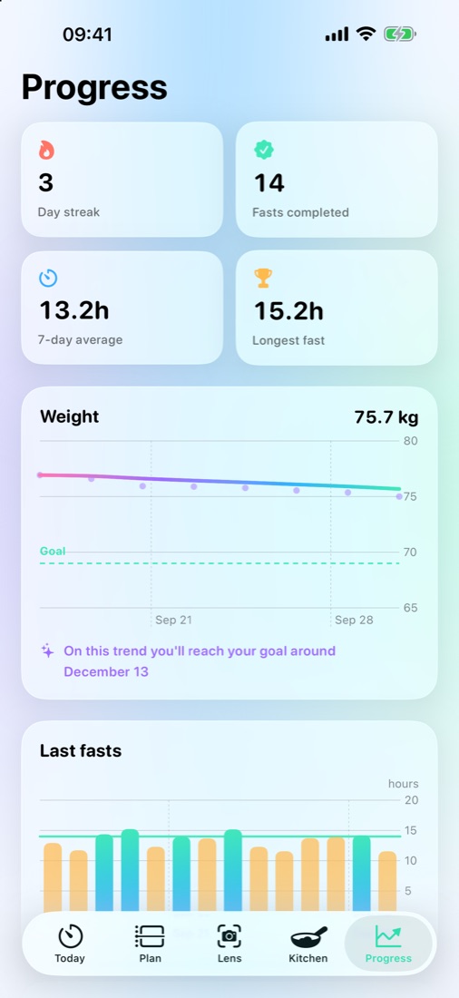 Progress: streak, fasts completed, weight trend and goal forecast